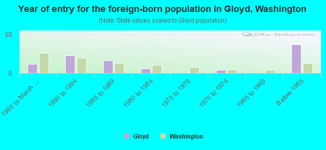 Year of entry for the foreign-born population in Gloyd, Washington