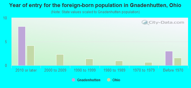 Year of entry for the foreign-born population in Gnadenhutten, Ohio