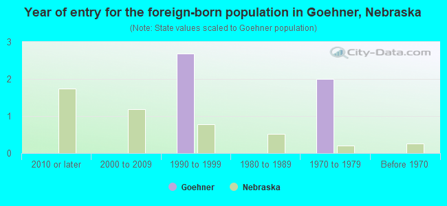 Year of entry for the foreign-born population in Goehner, Nebraska