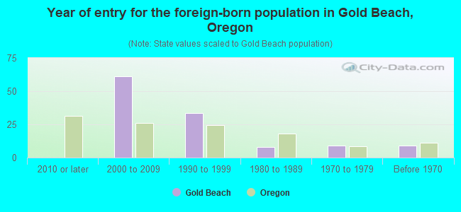 Year of entry for the foreign-born population in Gold Beach, Oregon