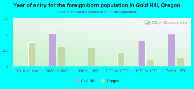 Year of entry for the foreign-born population in Gold Hill, Oregon