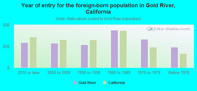 Year of entry for the foreign-born population in Gold River, California