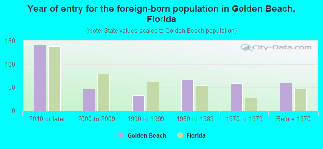 Year of entry for the foreign-born population in Golden Beach, Florida