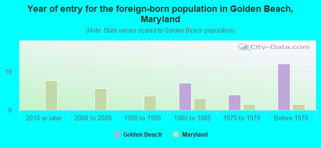 Year of entry for the foreign-born population in Golden Beach, Maryland