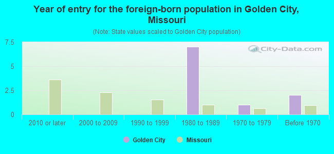 Year of entry for the foreign-born population in Golden City, Missouri