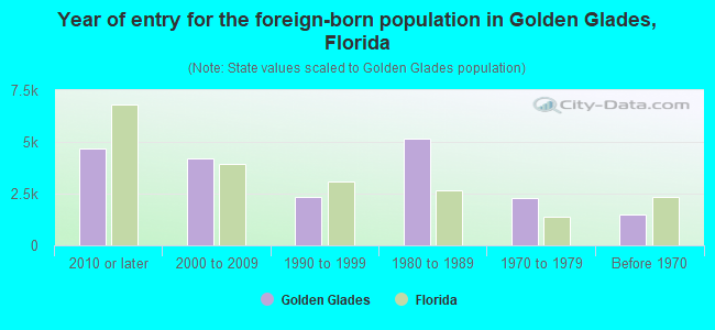 Year of entry for the foreign-born population in Golden Glades, Florida