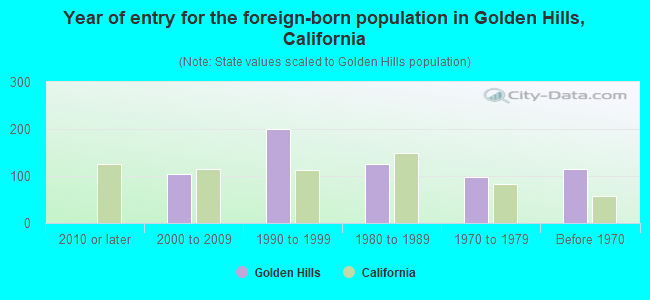 Year of entry for the foreign-born population in Golden Hills, California