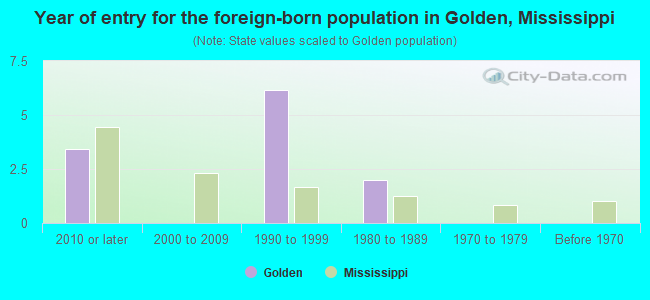 Year of entry for the foreign-born population in Golden, Mississippi