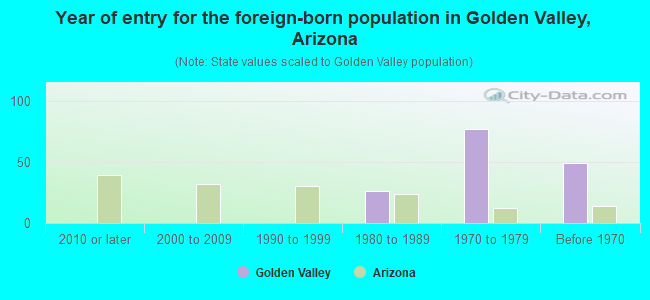 Year of entry for the foreign-born population in Golden Valley, Arizona