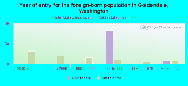 Year of entry for the foreign-born population in Goldendale, Washington