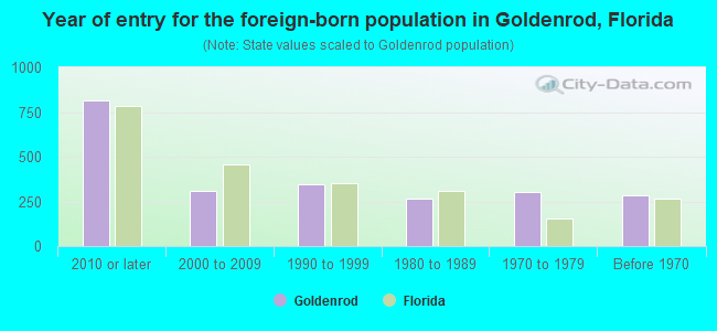 Year of entry for the foreign-born population in Goldenrod, Florida