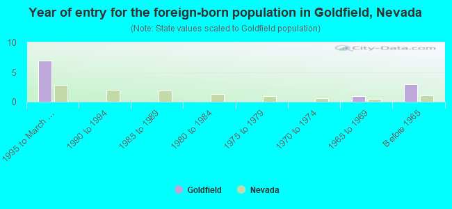 Year of entry for the foreign-born population in Goldfield, Nevada