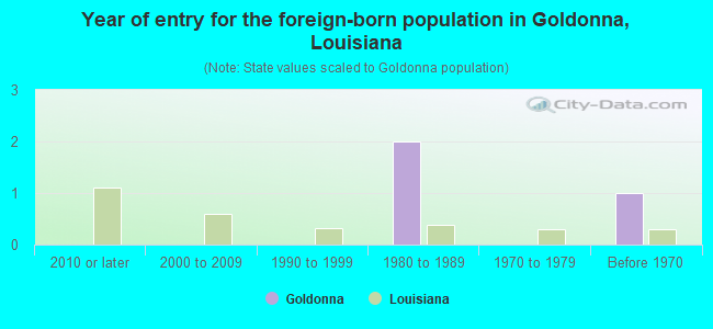 Year of entry for the foreign-born population in Goldonna, Louisiana