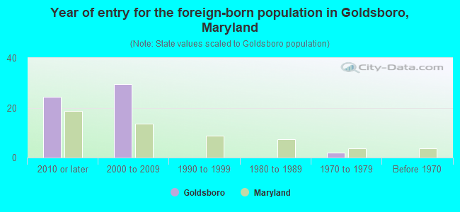 Year of entry for the foreign-born population in Goldsboro, Maryland