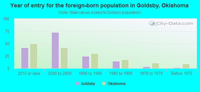 Year of entry for the foreign-born population in Goldsby, Oklahoma