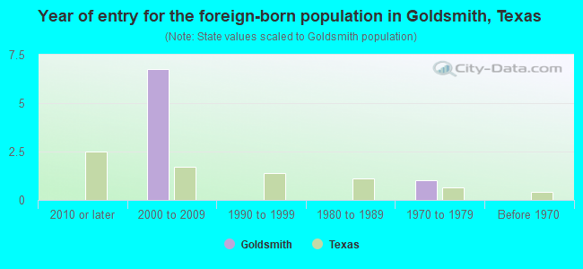 Year of entry for the foreign-born population in Goldsmith, Texas
