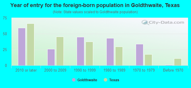 Year of entry for the foreign-born population in Goldthwaite, Texas