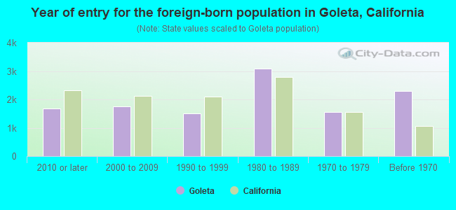Year of entry for the foreign-born population in Goleta, California