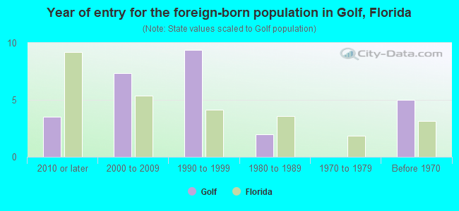 Year of entry for the foreign-born population in Golf, Florida