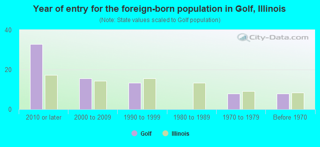 Year of entry for the foreign-born population in Golf, Illinois