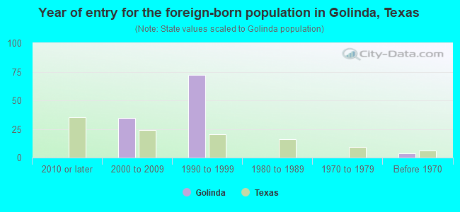 Year of entry for the foreign-born population in Golinda, Texas