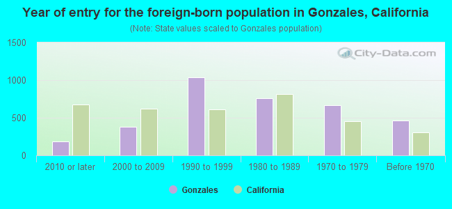 Year of entry for the foreign-born population in Gonzales, California