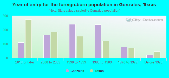 Year of entry for the foreign-born population in Gonzales, Texas