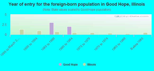 Year of entry for the foreign-born population in Good Hope, Illinois