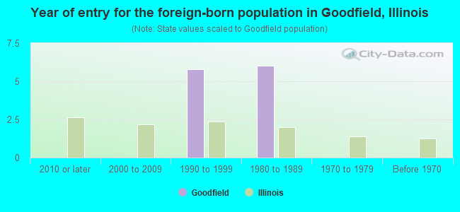 Year of entry for the foreign-born population in Goodfield, Illinois