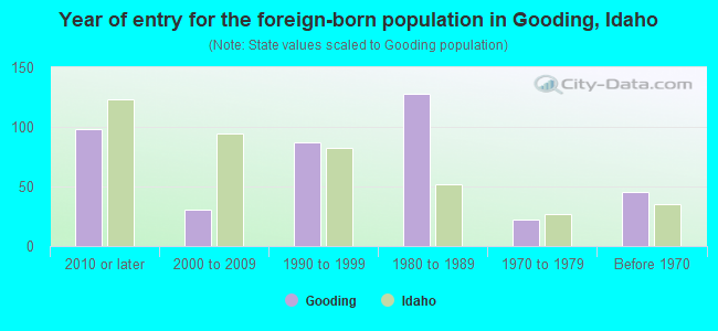 Year of entry for the foreign-born population in Gooding, Idaho