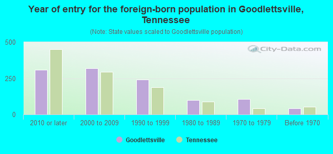 Year of entry for the foreign-born population in Goodlettsville, Tennessee