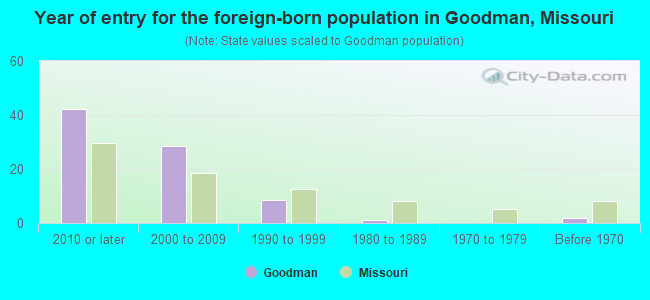 Year of entry for the foreign-born population in Goodman, Missouri