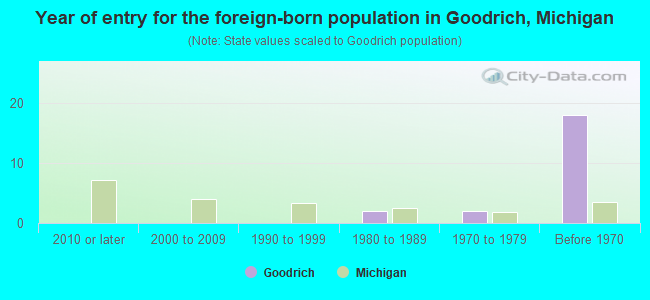 Year of entry for the foreign-born population in Goodrich, Michigan