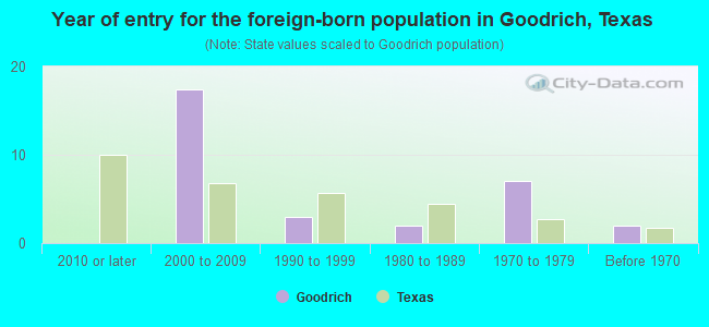 Year of entry for the foreign-born population in Goodrich, Texas