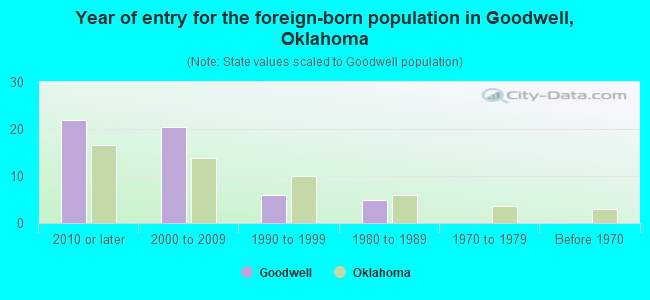 Year of entry for the foreign-born population in Goodwell, Oklahoma