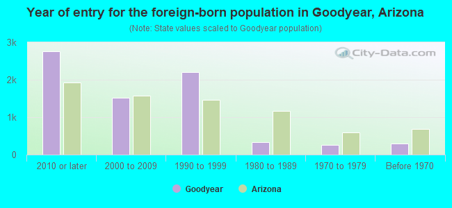 Year of entry for the foreign-born population in Goodyear, Arizona