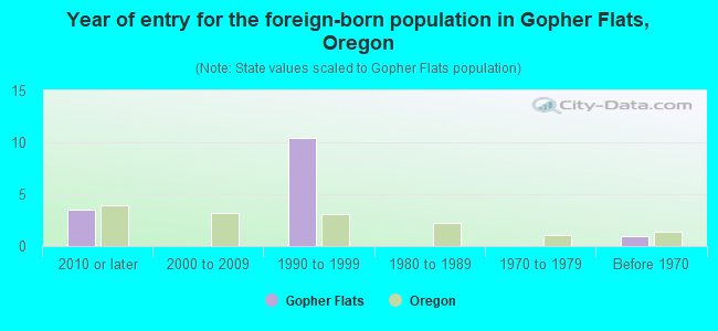 Year of entry for the foreign-born population in Gopher Flats, Oregon