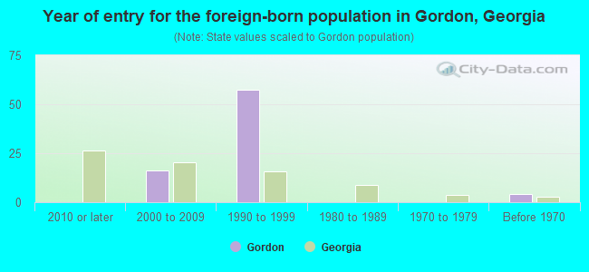 Year of entry for the foreign-born population in Gordon, Georgia