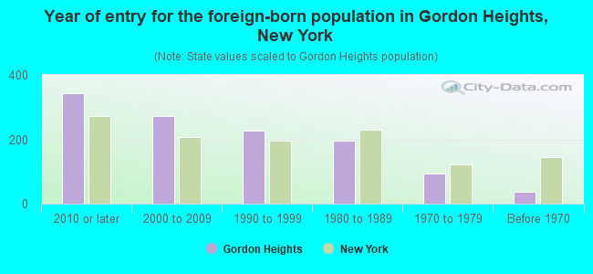 Year of entry for the foreign-born population in Gordon Heights, New York