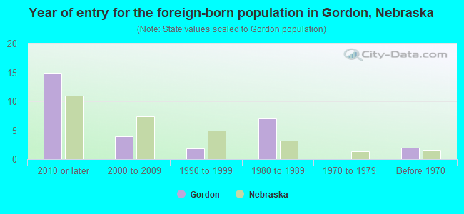 Year of entry for the foreign-born population in Gordon, Nebraska