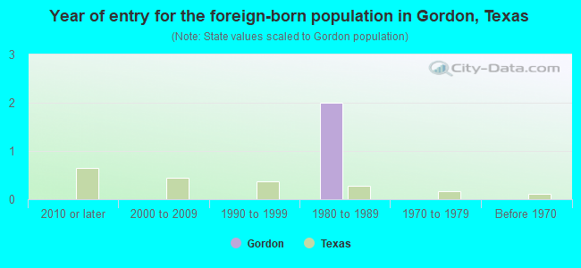 Year of entry for the foreign-born population in Gordon, Texas