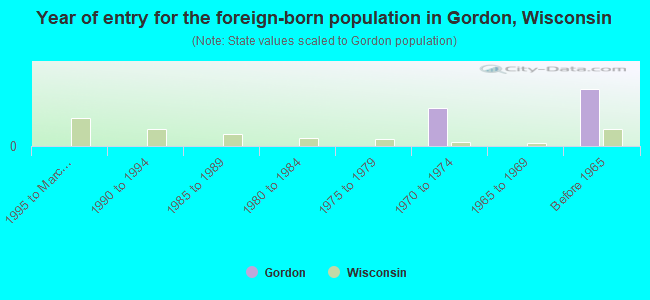 Year of entry for the foreign-born population in Gordon, Wisconsin