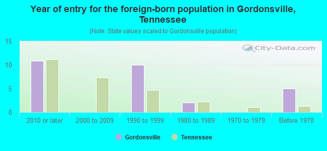 Year of entry for the foreign-born population in Gordonsville, Tennessee