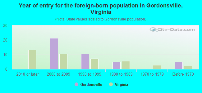 Year of entry for the foreign-born population in Gordonsville, Virginia