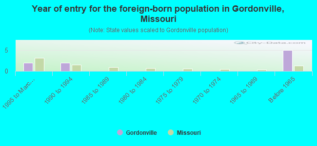 Year of entry for the foreign-born population in Gordonville, Missouri