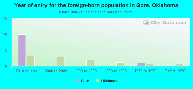 Year of entry for the foreign-born population in Gore, Oklahoma