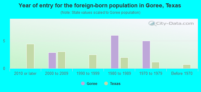 Year of entry for the foreign-born population in Goree, Texas