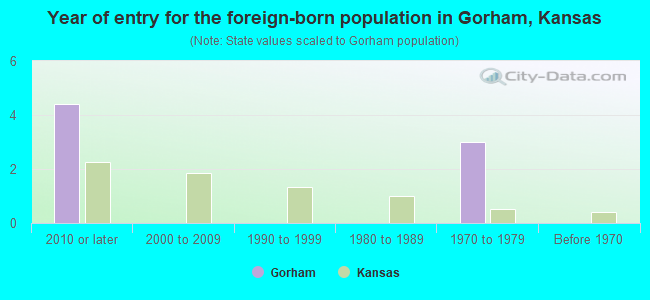 Year of entry for the foreign-born population in Gorham, Kansas
