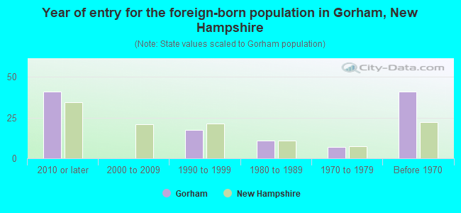 Year of entry for the foreign-born population in Gorham, New Hampshire