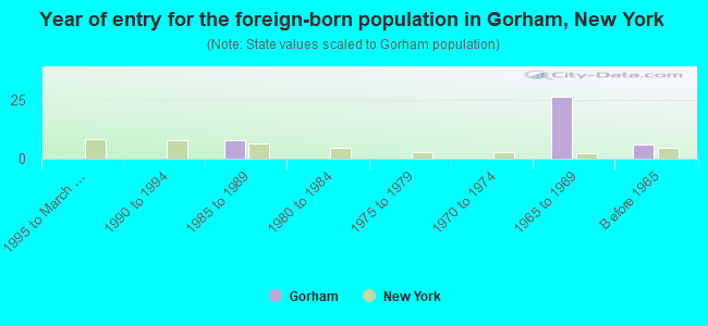 Year of entry for the foreign-born population in Gorham, New York